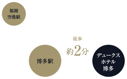 福岡空港から博多駅まで地下鉄約５分。博多駅からデュークスホテル博多まで徒歩約２分