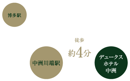 博多駅から中洲川端駅まで地下鉄約３分。中洲川端駅からデュークスホテル中洲まで徒歩約４分