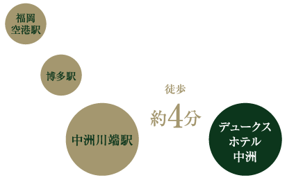 福岡空港から博多駅まで地下鉄約５分。博多駅から中洲川端駅まで地下鉄約３分。中洲川端駅からデュークスホテル中洲まで徒歩約４分